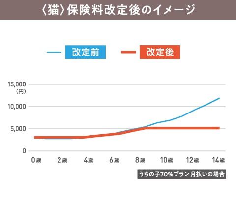 （猫）保険料改定後のイメージ