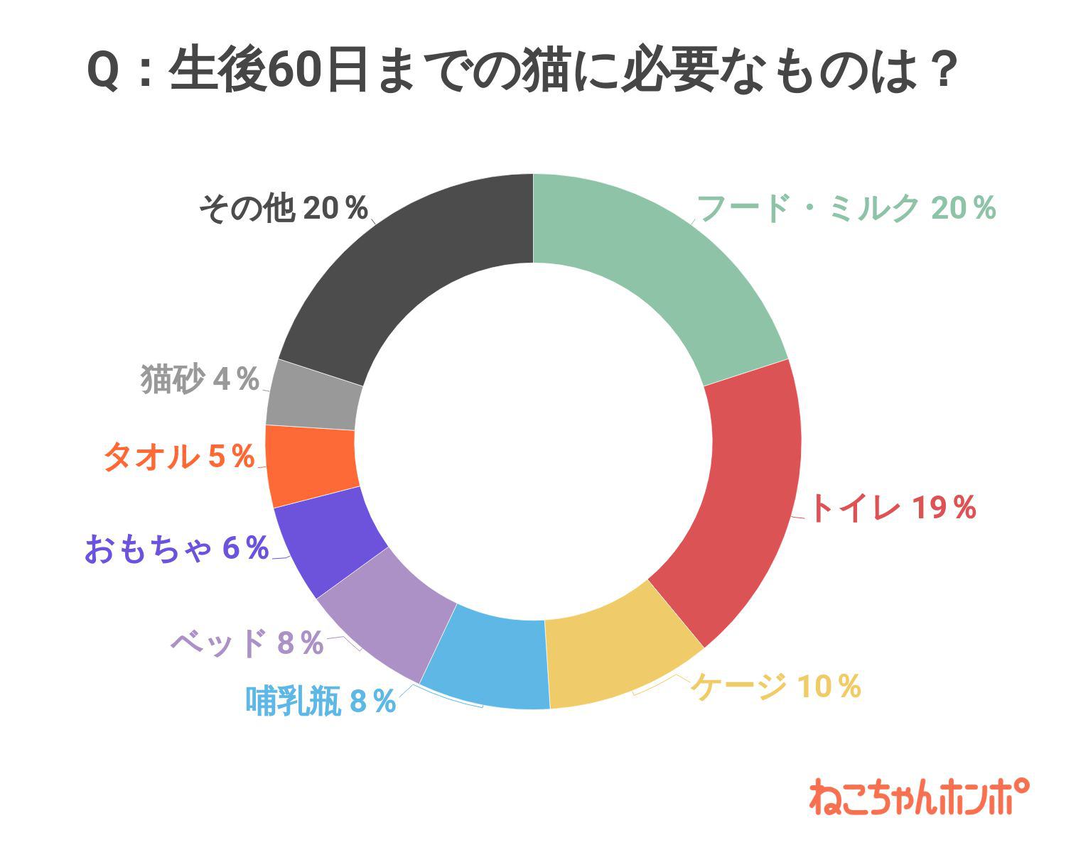 生後60日までの猫に必要なもの、アンケート結果