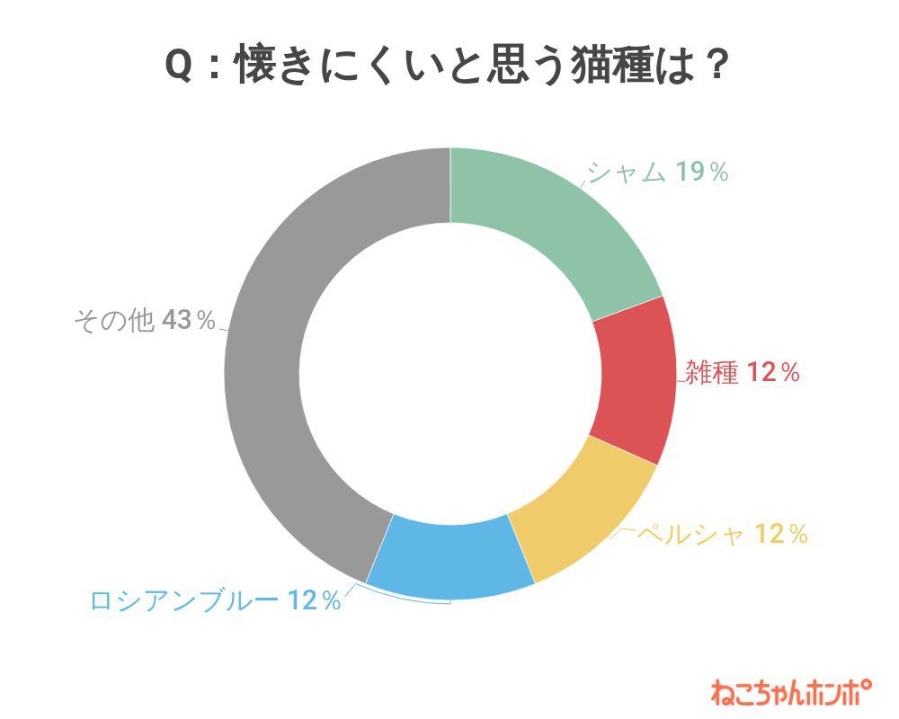 懐きにくいと思う猫の品種は？のアンケート結果