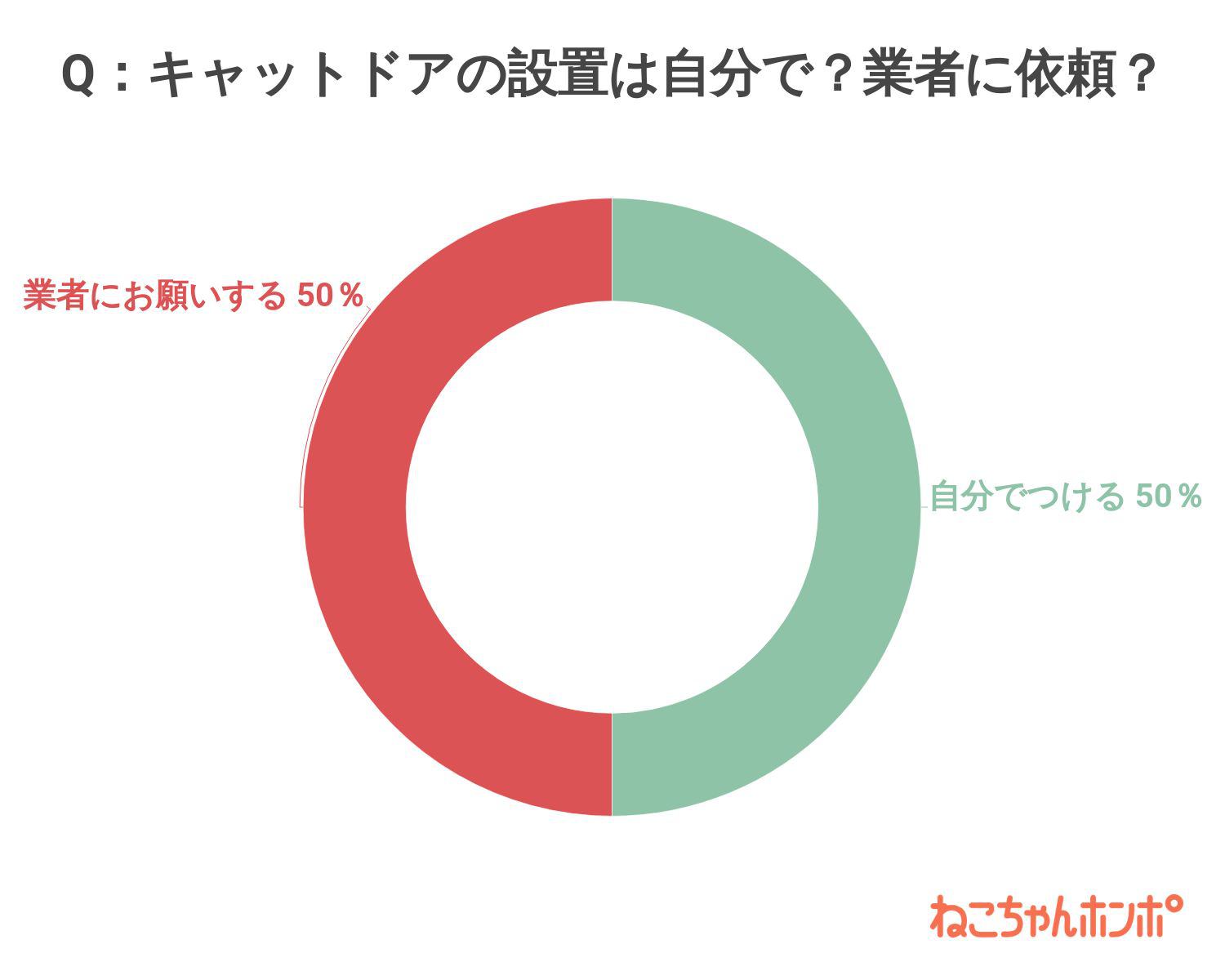 キャットドアをつけるなら自分でつけますか？