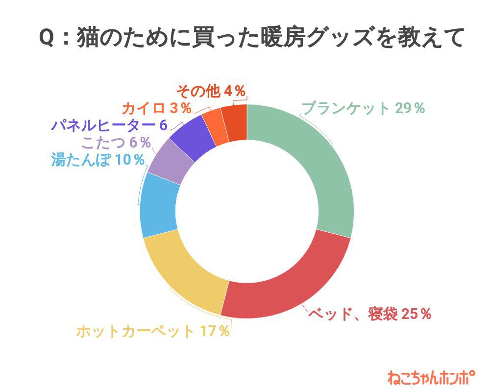 どんな暖房グッズを買いましたか？