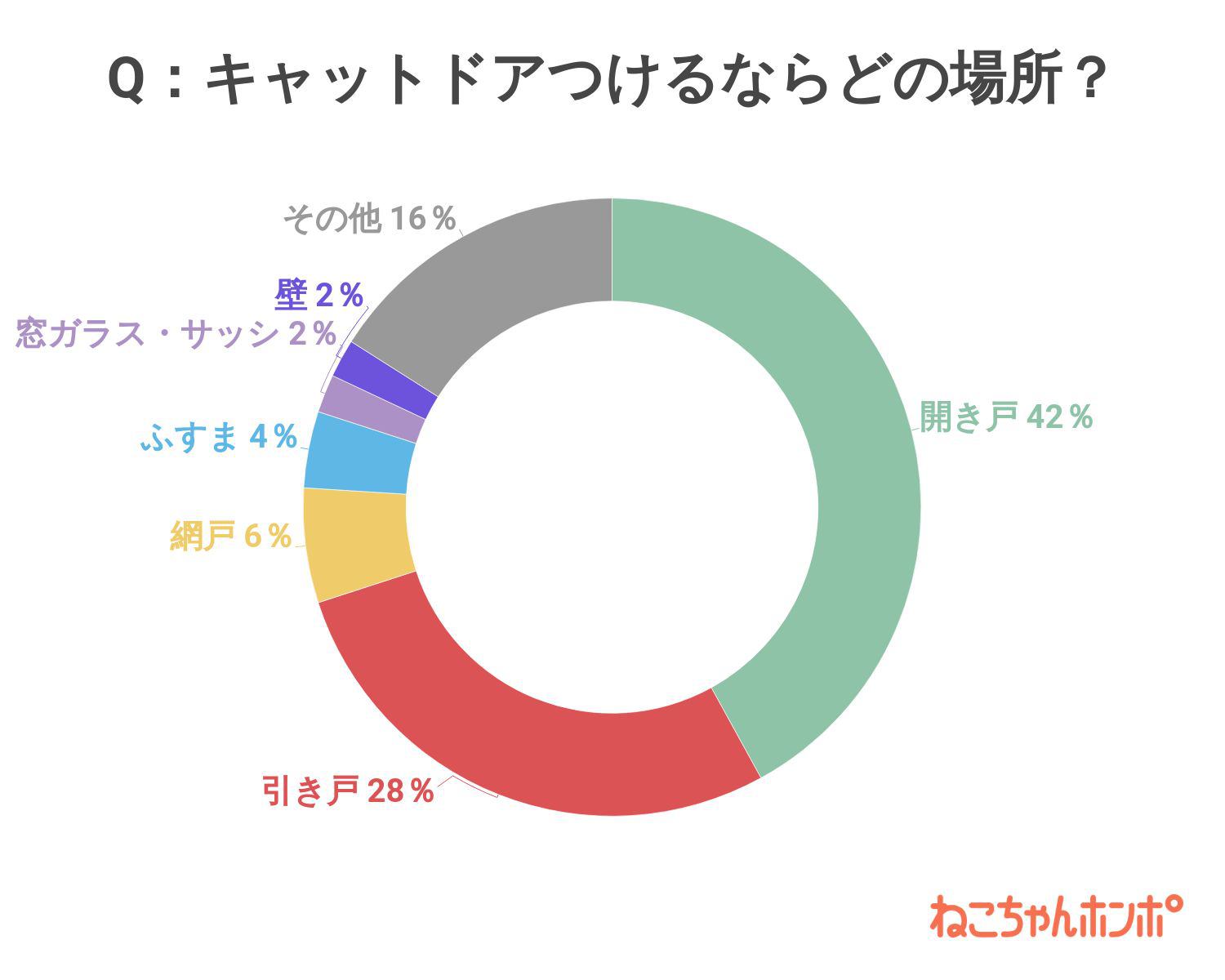 あなたがキャットドアをつけるなら、どこにつけますか？