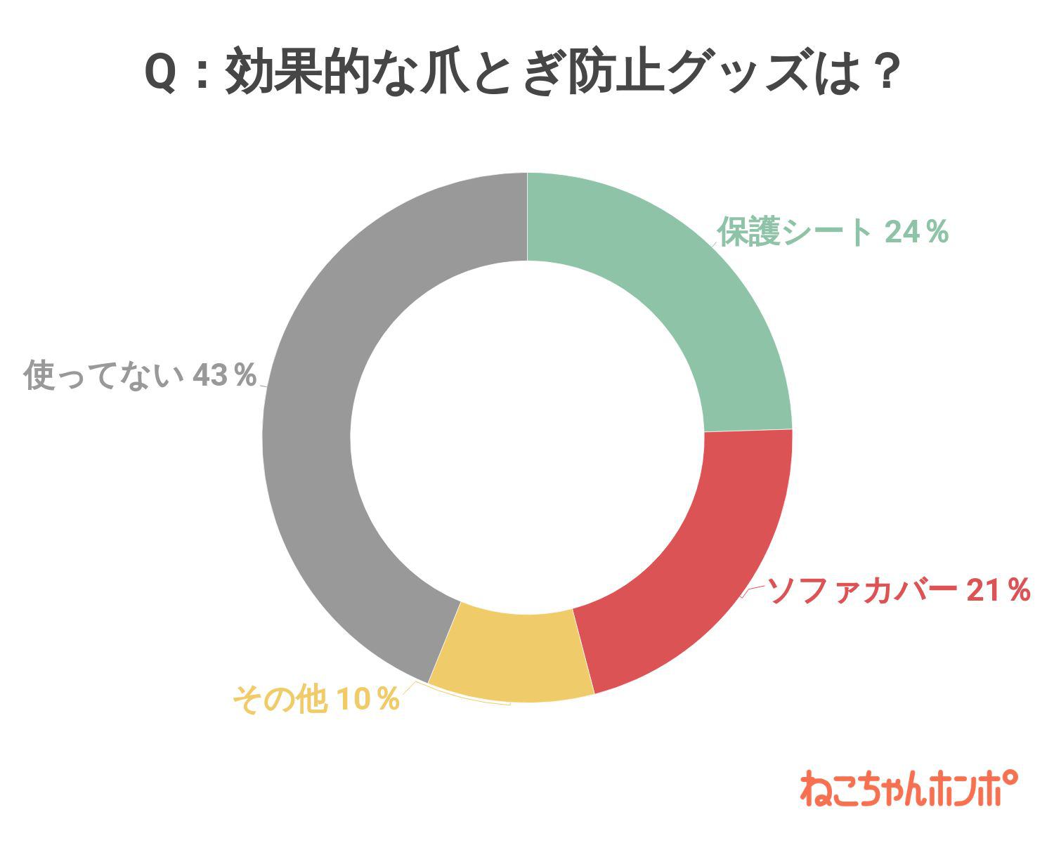 あなたが効果的だと思った爪とぎ防止グッズのアンケート結果