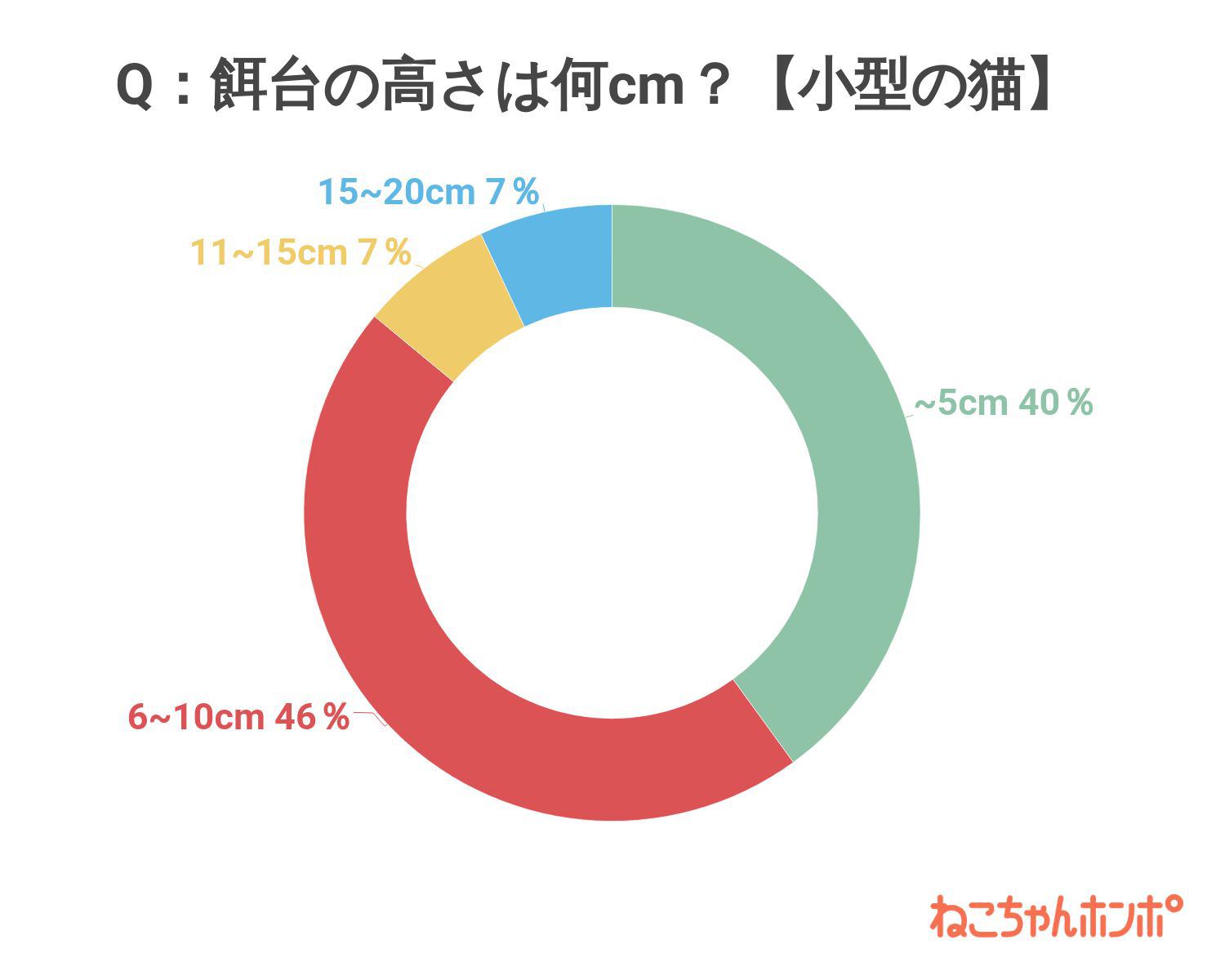 小型の猫を飼っている人が選ぶ餌台の高さのアンケート結果