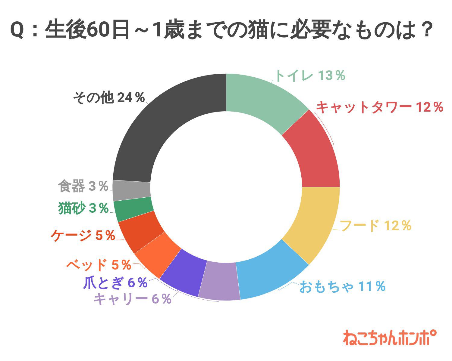 生後60日～1歳までの猫に必要なもの、アンケート結果