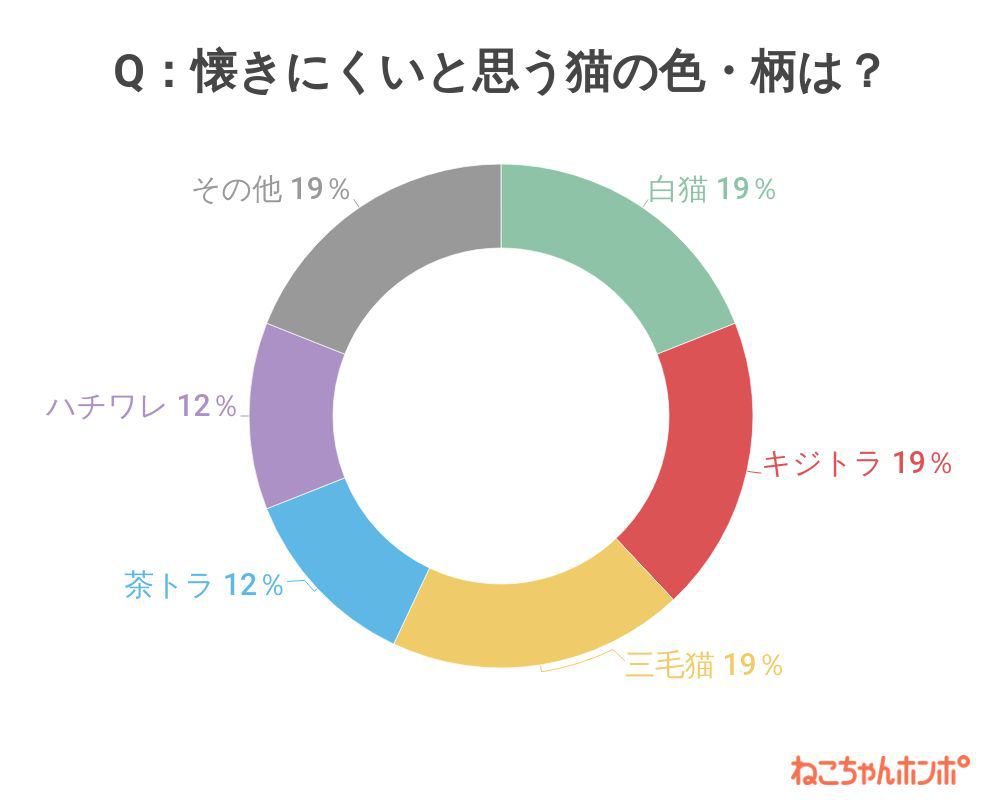 懐きにくいと思う猫の色柄のアンケート結果