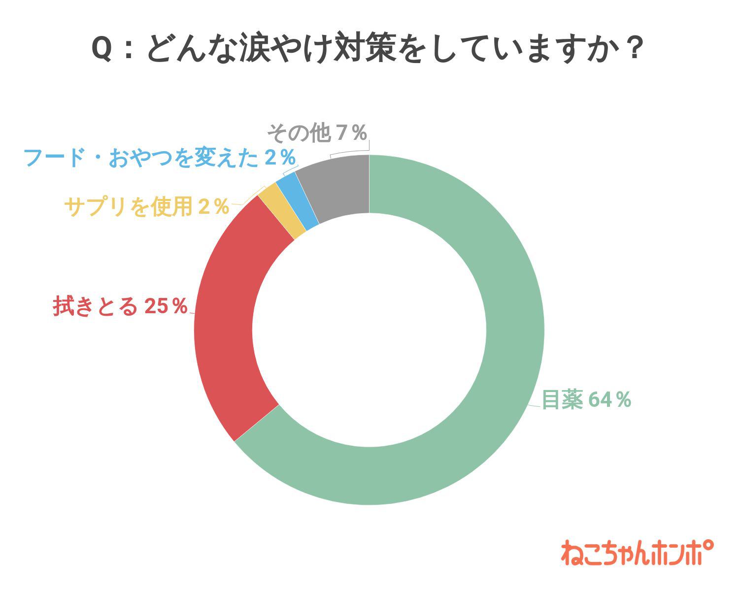 各ご家庭で試した涙やけ対策を教えてください