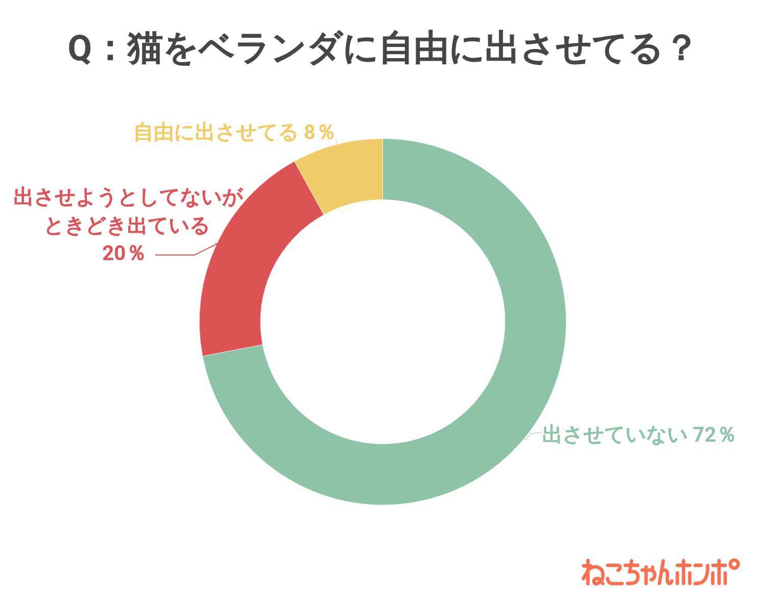 猫をベランダに自由に出させていますか？