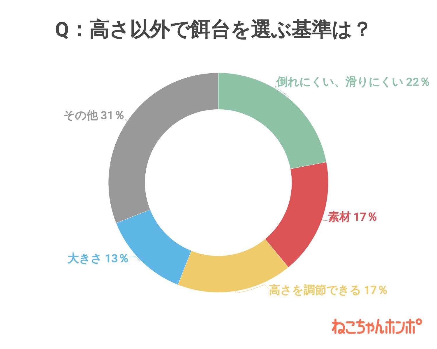 高さ以外で餌台を選ぶ基準のアンケート結果