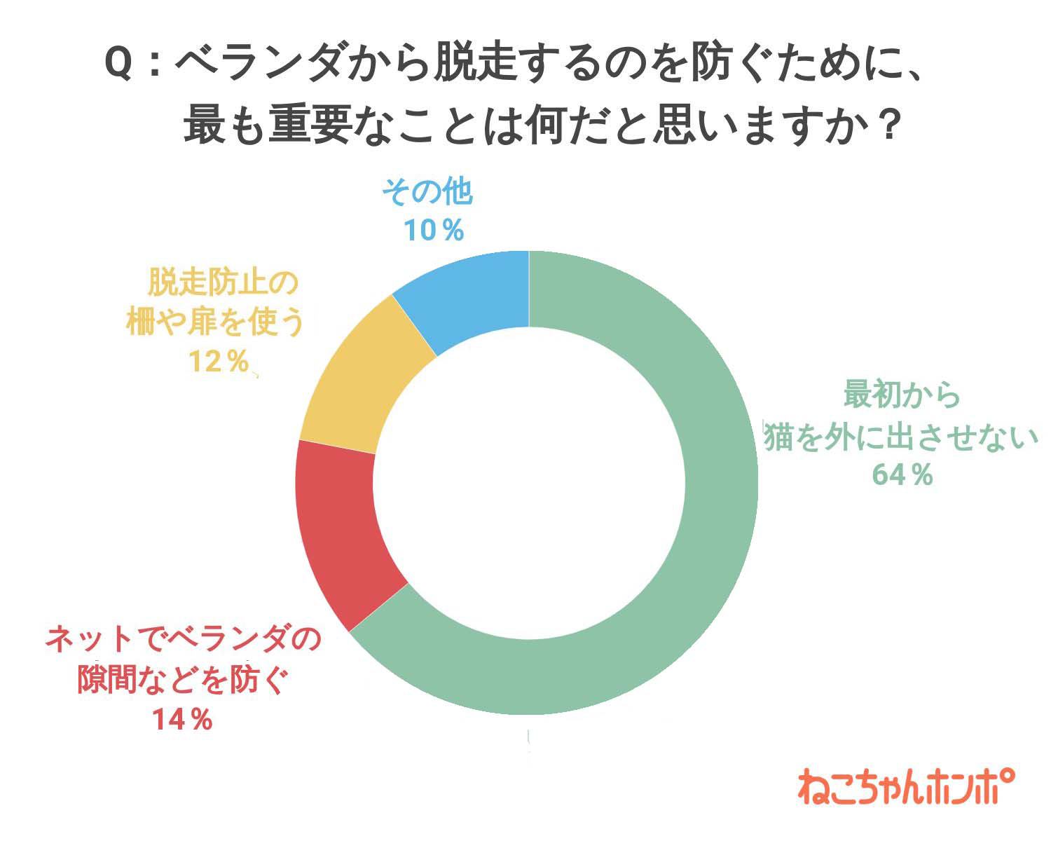 猫がベランダから脱走するのを防ぐために、最も重要なことは何だと思いますか？