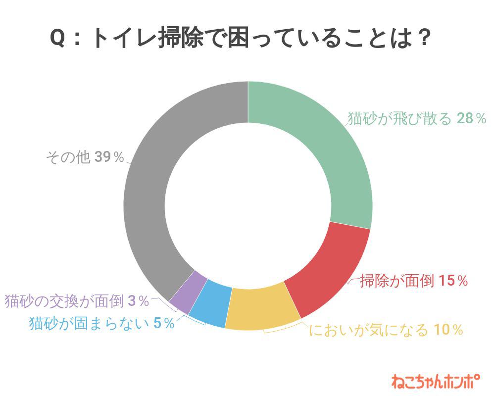 猫のトイレ掃除で困っていることは？アンケート結果