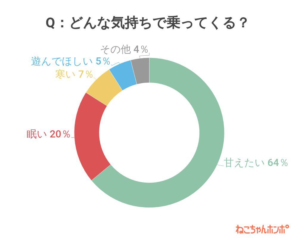 アンケート結果グラフ（質問1でお答えいただいた場所に乗ってくるときの猫の様子を教えてください）