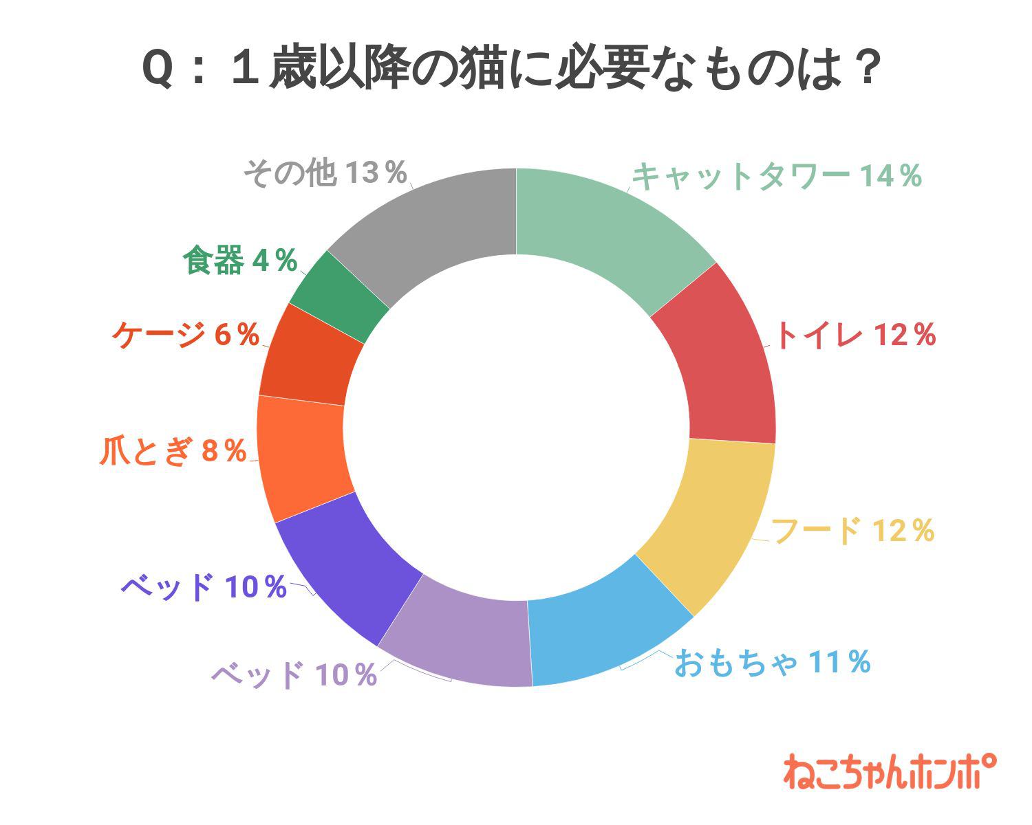 1歳以降の猫に必要なもの、アンケート結果
