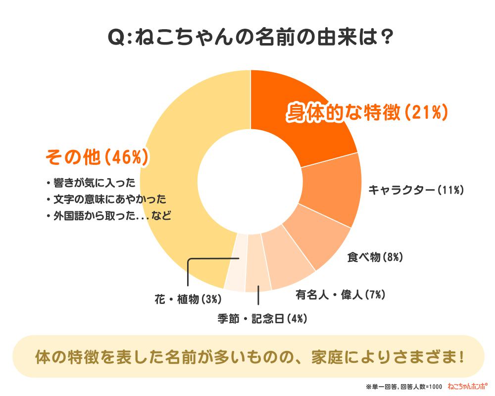 由来のグラフ画像