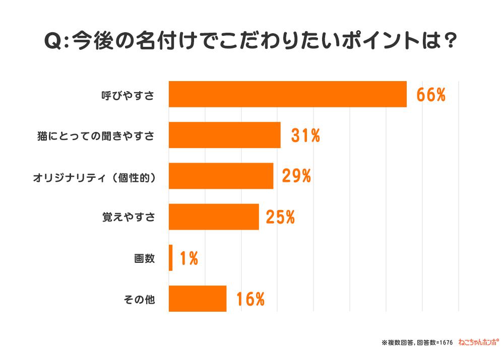 こだわりたいポイントのグラフの画像