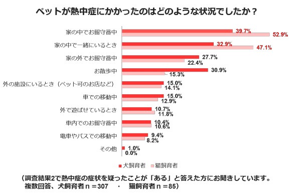 熱中症にかかったときの状況