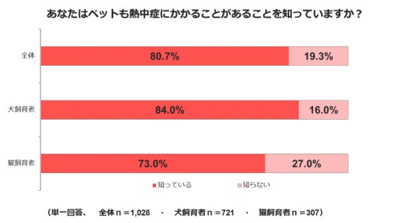 ペットの熱中症の認識