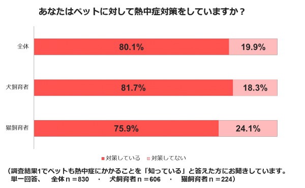 熱中症対策の有無