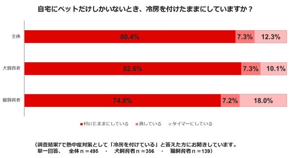 留守中の冷房の有無