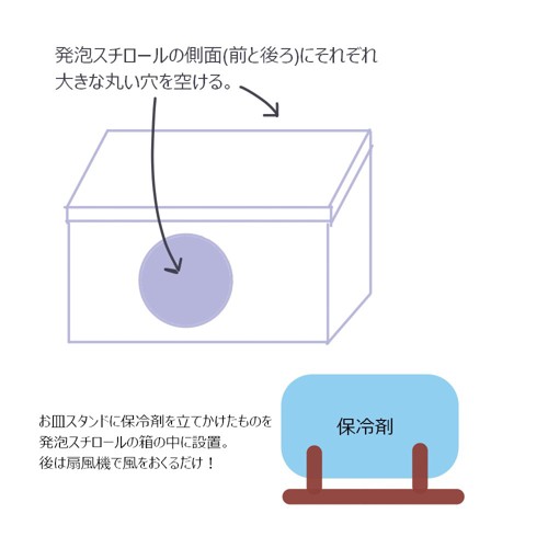 自作クーラーの作り方