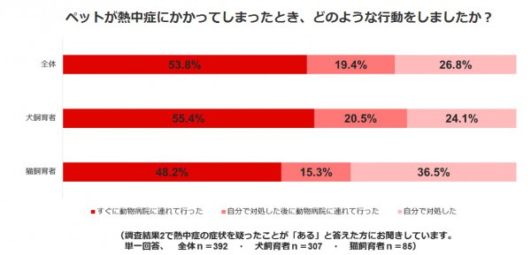 熱中症にかかったときの行動