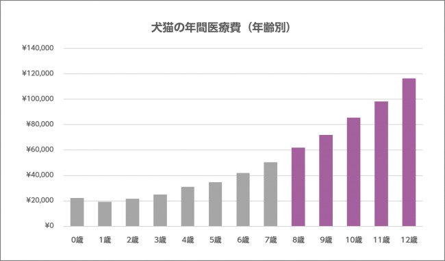 ペットの高齢化グラフ