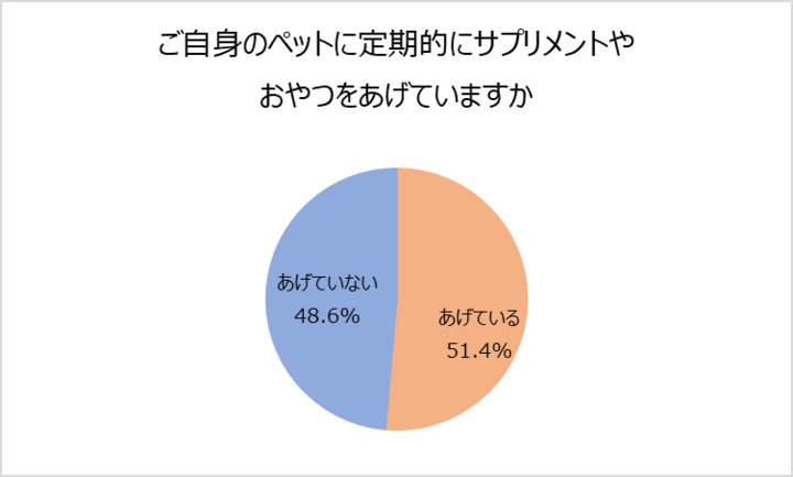 サプリメントを与えているかデータ