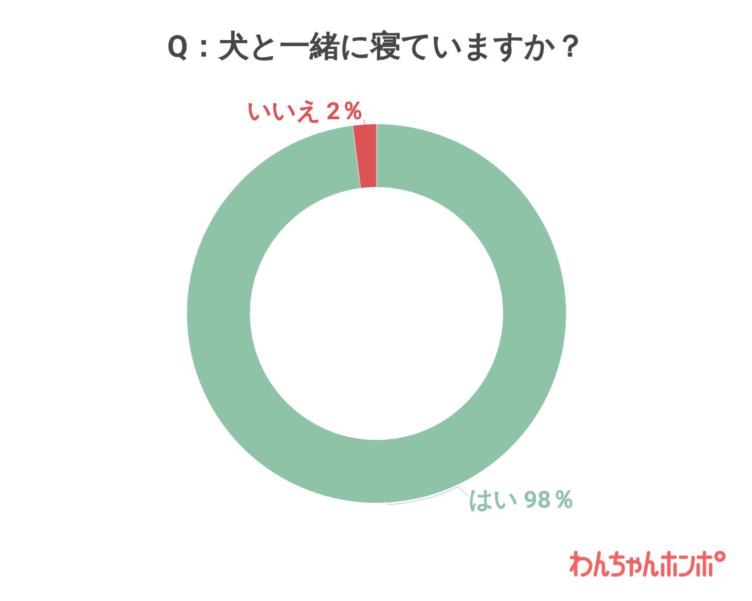 犬と一緒に寝ていますか？