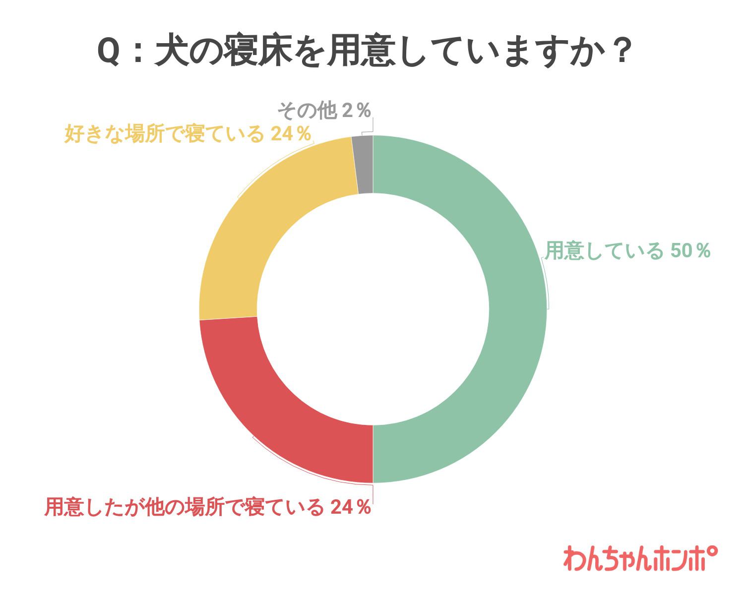 犬の寝床を用意していますか？