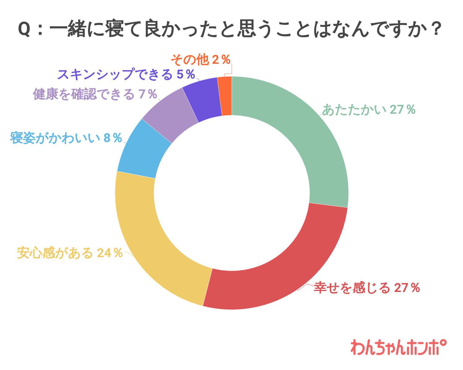 犬と一緒に寝ていて良かったと思うことはなんですか？