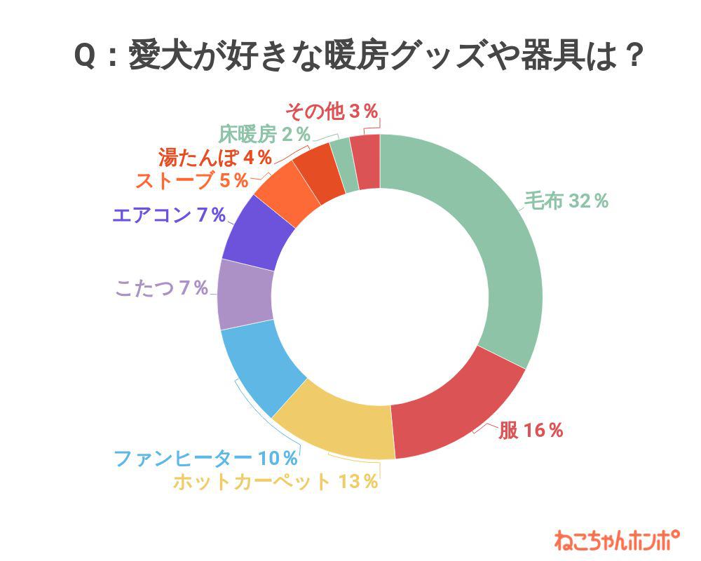 愛犬が好きな暖房器具はなんですか？