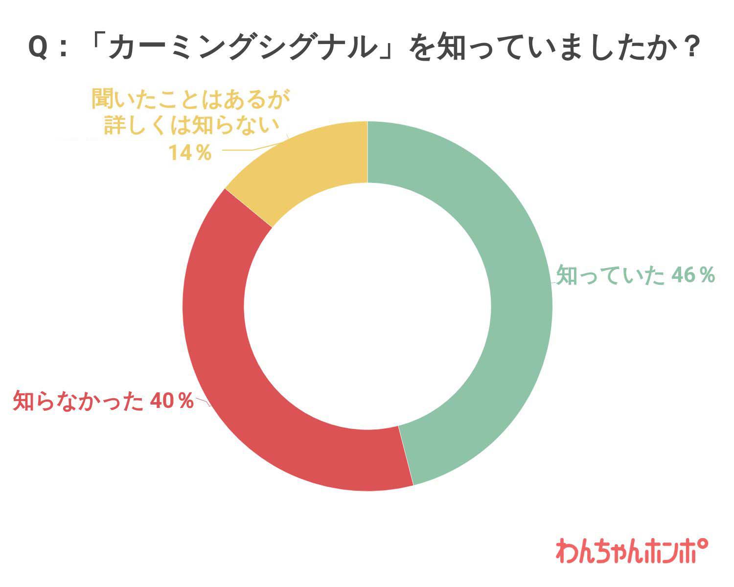 カーミングシグナルを知っていましたか？