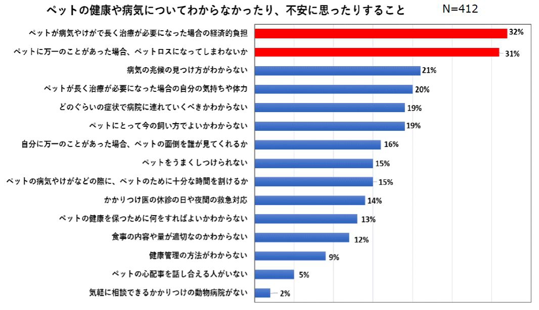 ペットの健康や病気についてのグラフ