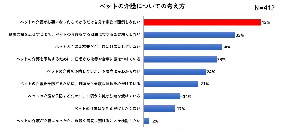 介護についての考え方のグラフ