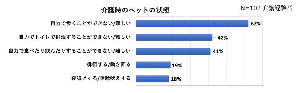 介護時のペットの状態のグラフ