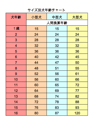 犬年齢換算チャート