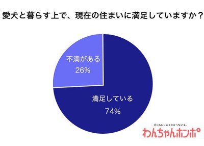 愛犬と暮らす上で、現在の住まいに満足していますか？
