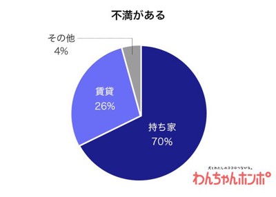不満がある