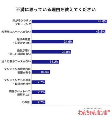 不満に思っている理由を教えてください