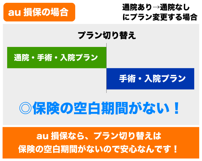 au損保の乗換例