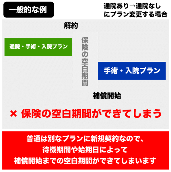 普通のペット保険の乗換