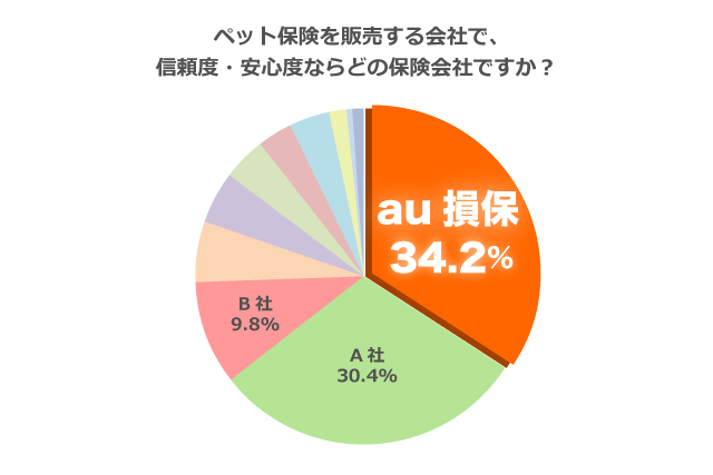 円グラフ