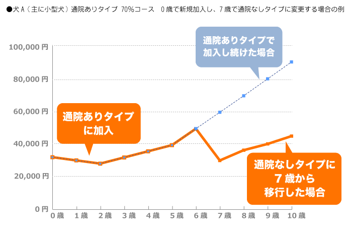 保険料切り替えグラフ