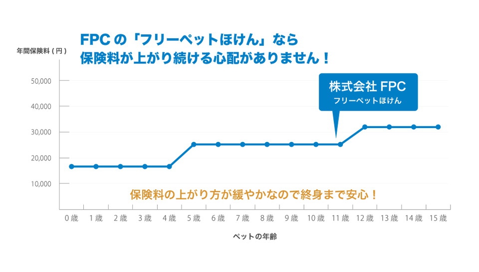 保険料推移表