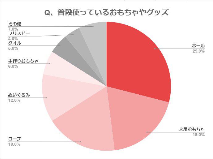 普段使っているおもちゃ人気ランキング