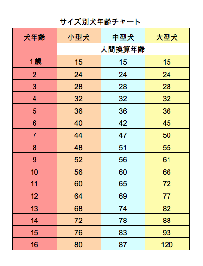 犬年齢換算チャート