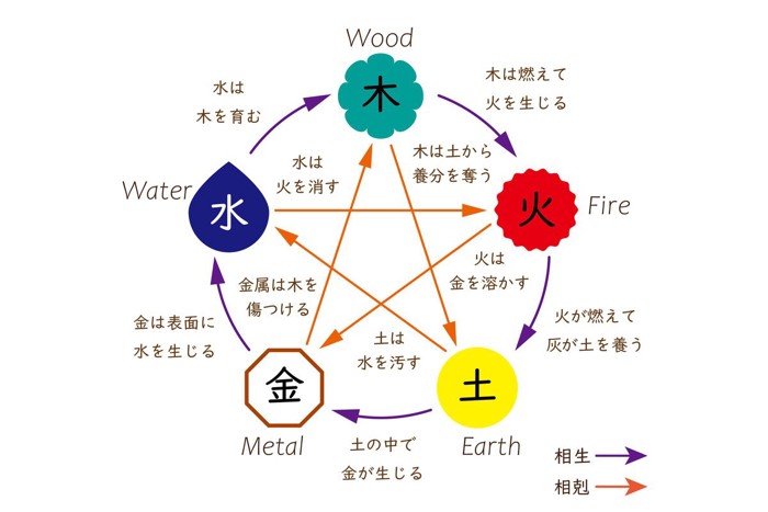 風水の五行説の相関図と意味を示したもの