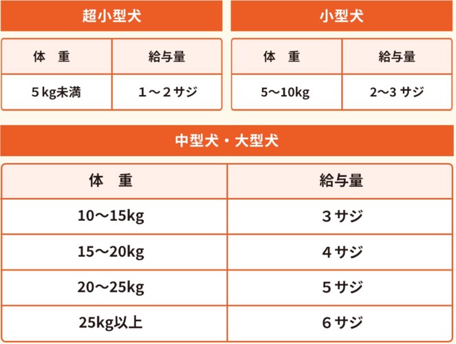 1日あたりの給与目安