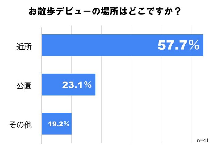 お散歩デビューした場所はどこ？