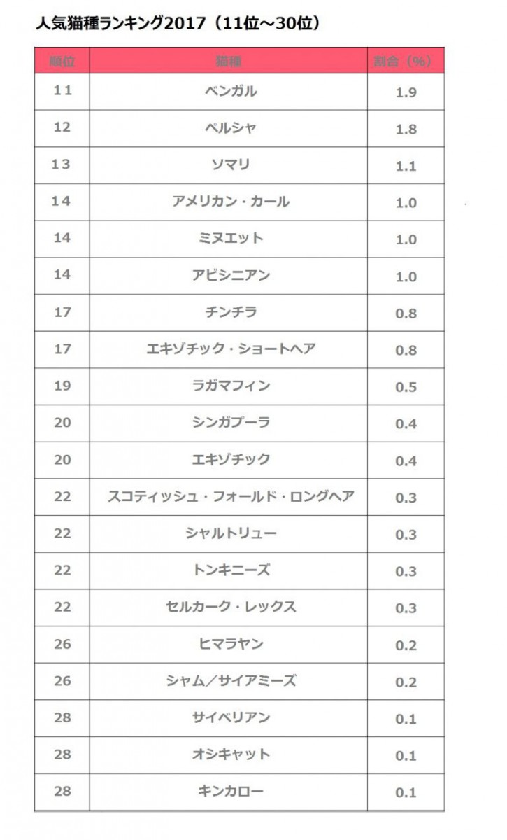 cat_ranking_11_30